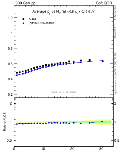 Plot of avgpt-vs-nch in 900 GeV pp collisions
