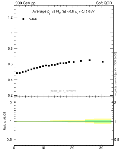Plot of avgpt-vs-nch in 900 GeV pp collisions