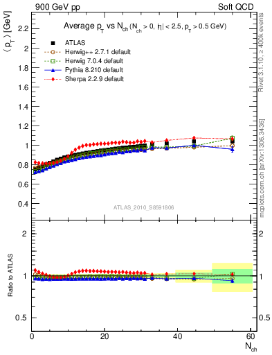 Plot of avgpt-vs-nch in 900 GeV pp collisions