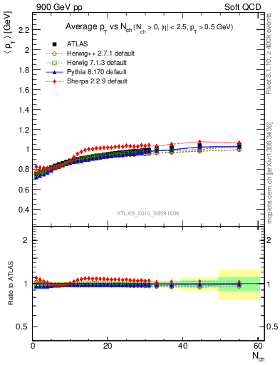 Plot of avgpt-vs-nch in 900 GeV pp collisions