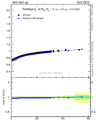 Plot of avgpt-vs-nch in 900 GeV pp collisions