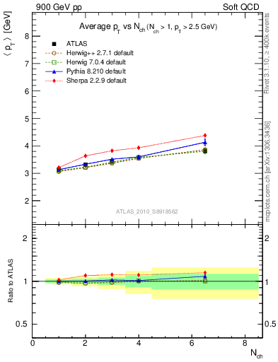 Plot of avgpt-vs-nch in 900 GeV pp collisions