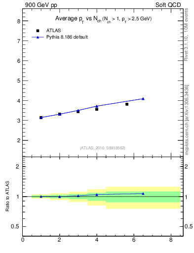 Plot of avgpt-vs-nch in 900 GeV pp collisions