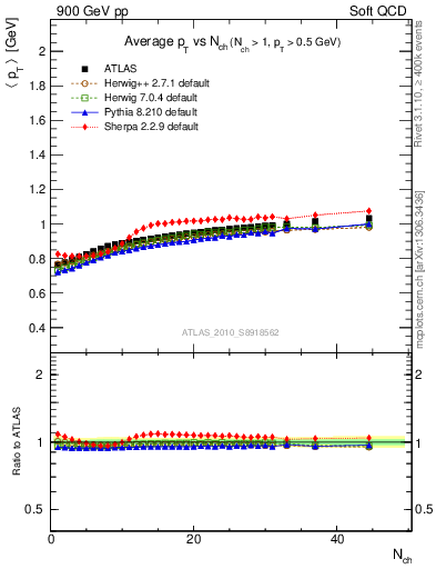 Plot of avgpt-vs-nch in 900 GeV pp collisions