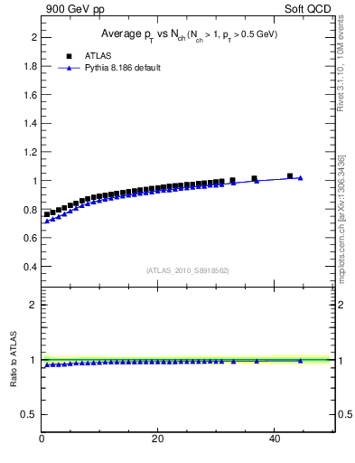 Plot of avgpt-vs-nch in 900 GeV pp collisions