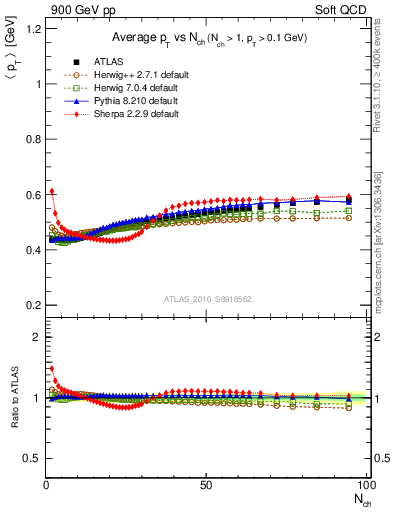 Plot of avgpt-vs-nch in 900 GeV pp collisions