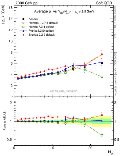 Plot of avgpt-vs-nch in 7000 GeV pp collisions