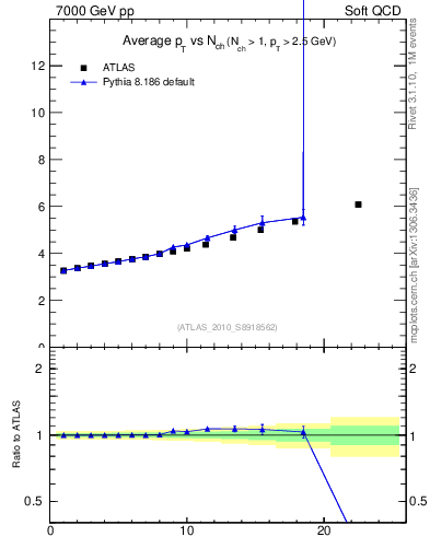Plot of avgpt-vs-nch in 7000 GeV pp collisions