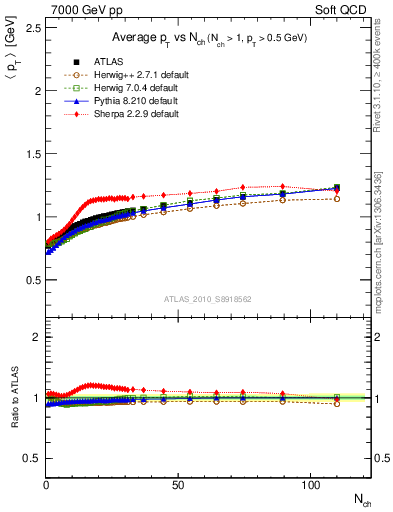 Plot of avgpt-vs-nch in 7000 GeV pp collisions