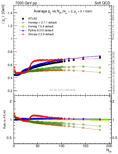 Plot of avgpt-vs-nch in 7000 GeV pp collisions