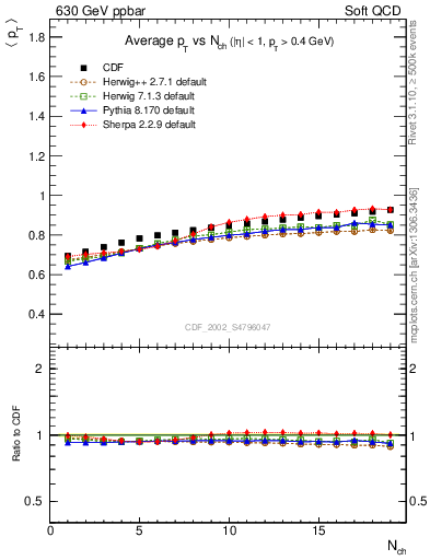 Plot of avgpt-vs-nch in 630 GeV ppbar collisions