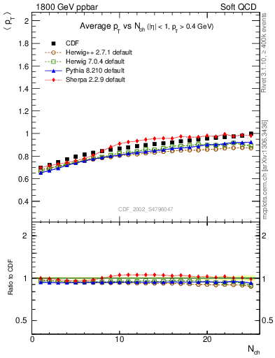 Plot of avgpt-vs-nch in 1800 GeV ppbar collisions