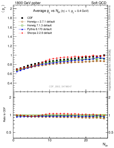 Plot of avgpt-vs-nch in 1800 GeV ppbar collisions