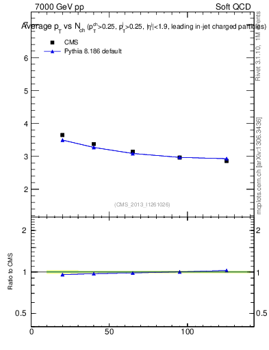 Plot of avgpt-vs-nch in 7000 GeV pp collisions
