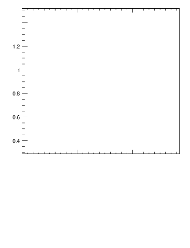 Plot of avgpt-vs-nch in 7000 GeV pp collisions