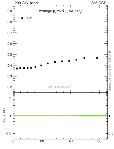 Plot of avgpt-vs-nch in 200 GeV ppbar collisions