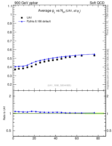 Plot of avgpt-vs-nch in 900 GeV ppbar collisions