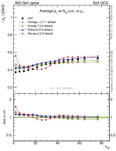 Plot of avgpt-vs-nch in 900 GeV ppbar collisions