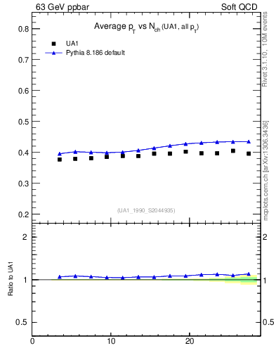 Plot of avgpt-vs-nch in 63 GeV ppbar collisions