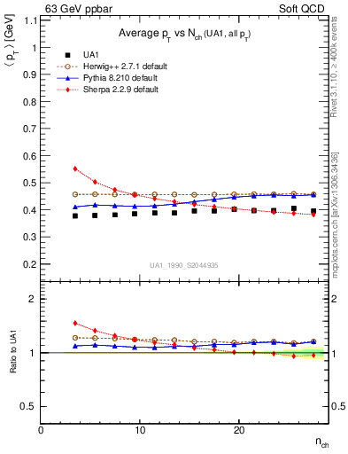 Plot of avgpt-vs-nch in 63 GeV ppbar collisions