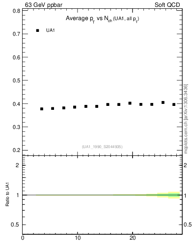 Plot of avgpt-vs-nch in 63 GeV ppbar collisions