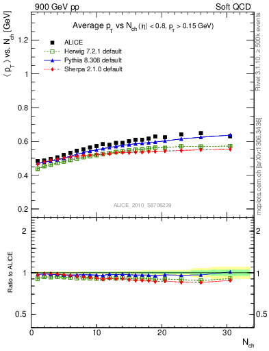 Plot of avgpt-vs-nch in 900 GeV pp collisions