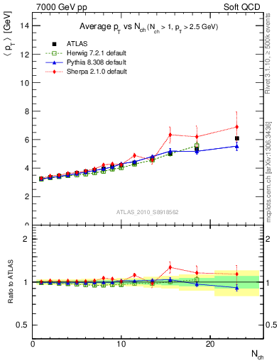 Plot of avgpt-vs-nch in 7000 GeV pp collisions