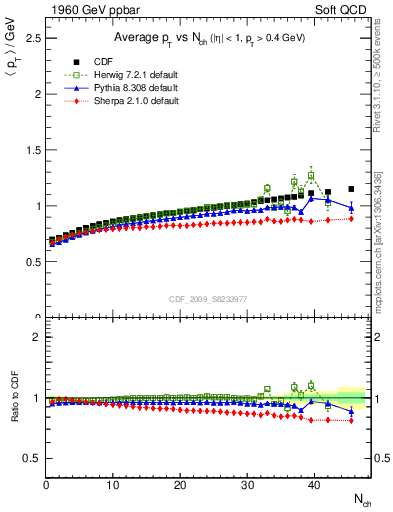 Plot of avgpt-vs-nch in 1960 GeV ppbar collisions