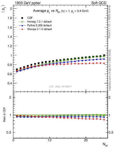 Plot of avgpt-vs-nch in 1800 GeV ppbar collisions