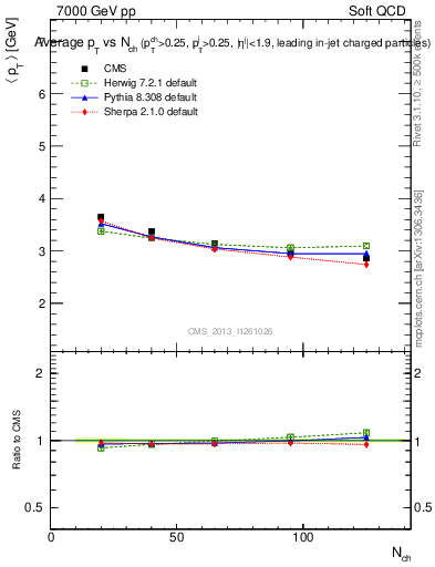 Plot of avgpt-vs-nch in 7000 GeV pp collisions