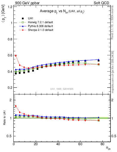 Plot of avgpt-vs-nch in 900 GeV ppbar collisions