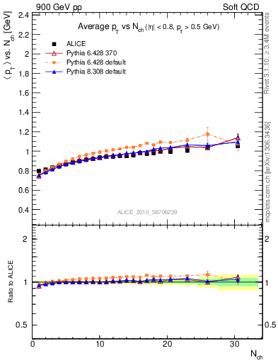 Plot of avgpt-vs-nch in 900 GeV pp collisions