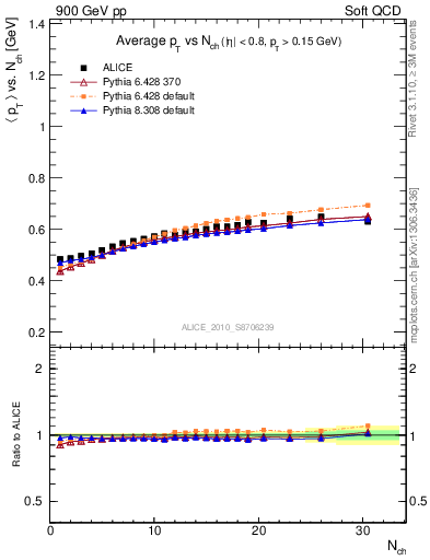 Plot of avgpt-vs-nch in 900 GeV pp collisions