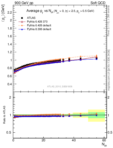 Plot of avgpt-vs-nch in 900 GeV pp collisions