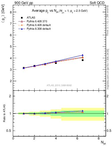 Plot of avgpt-vs-nch in 900 GeV pp collisions