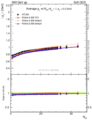 Plot of avgpt-vs-nch in 900 GeV pp collisions