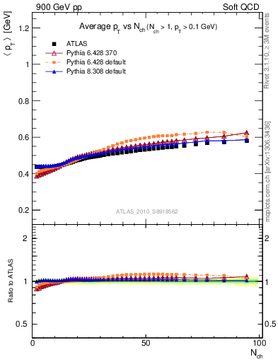 Plot of avgpt-vs-nch in 900 GeV pp collisions