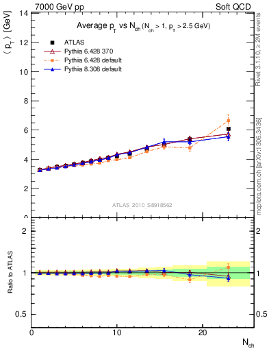 Plot of avgpt-vs-nch in 7000 GeV pp collisions