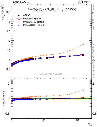 Plot of avgpt-vs-nch in 7000 GeV pp collisions