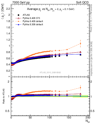 Plot of avgpt-vs-nch in 7000 GeV pp collisions