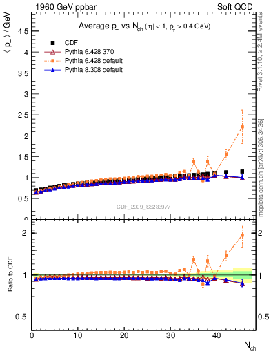 Plot of avgpt-vs-nch in 1960 GeV ppbar collisions