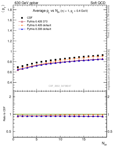 Plot of avgpt-vs-nch in 630 GeV ppbar collisions