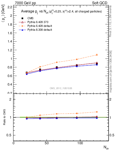 Plot of avgpt-vs-nch in 7000 GeV pp collisions