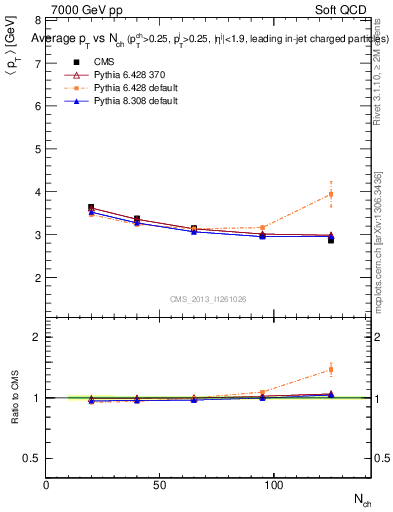 Plot of avgpt-vs-nch in 7000 GeV pp collisions