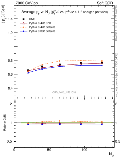 Plot of avgpt-vs-nch in 7000 GeV pp collisions