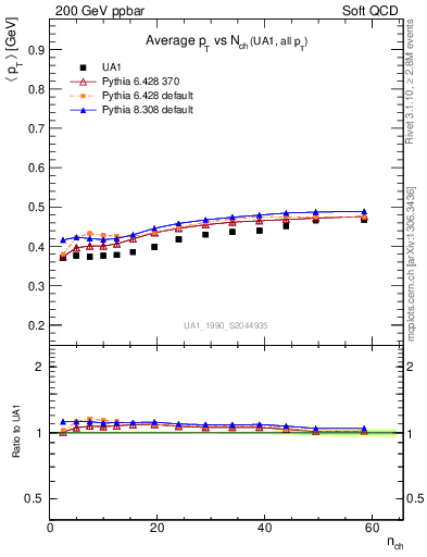 Plot of avgpt-vs-nch in 200 GeV ppbar collisions