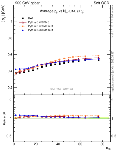 Plot of avgpt-vs-nch in 900 GeV ppbar collisions