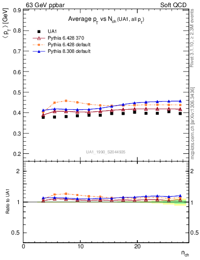 Plot of avgpt-vs-nch in 63 GeV ppbar collisions