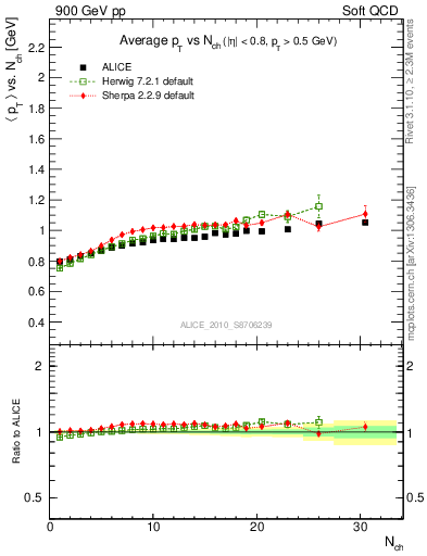 Plot of avgpt-vs-nch in 900 GeV pp collisions