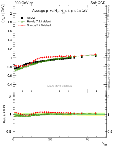 Plot of avgpt-vs-nch in 900 GeV pp collisions